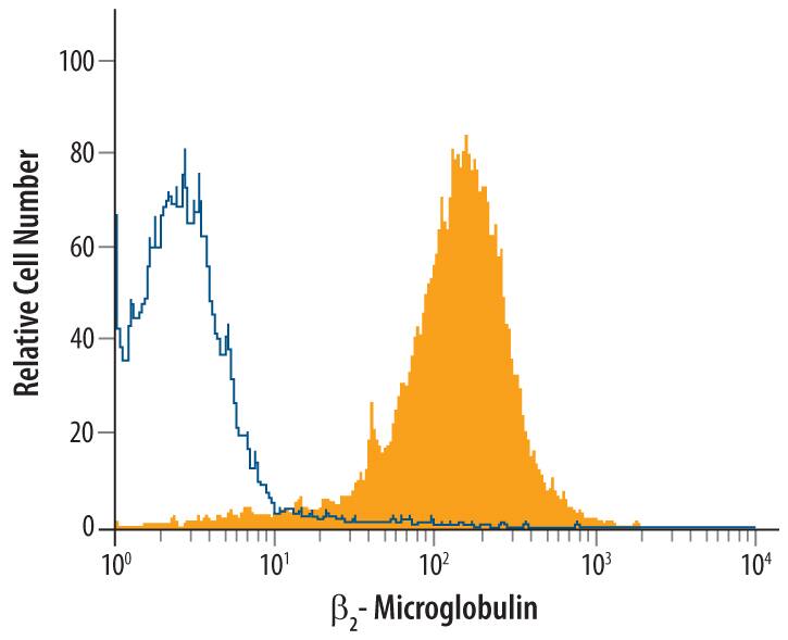 Rat splenocytes were stained with Rat  beta 2-Microglobulin Antigen Affinity-purified Polyclonal Antibody (Catalog # AF3864, filled histogram) or control antibody (Catalog # AB-108-C, open histogram), followed by Phycoerythrin-conjugated Anti-Goat IgG Secondary Antibody (Catalog # F0107).