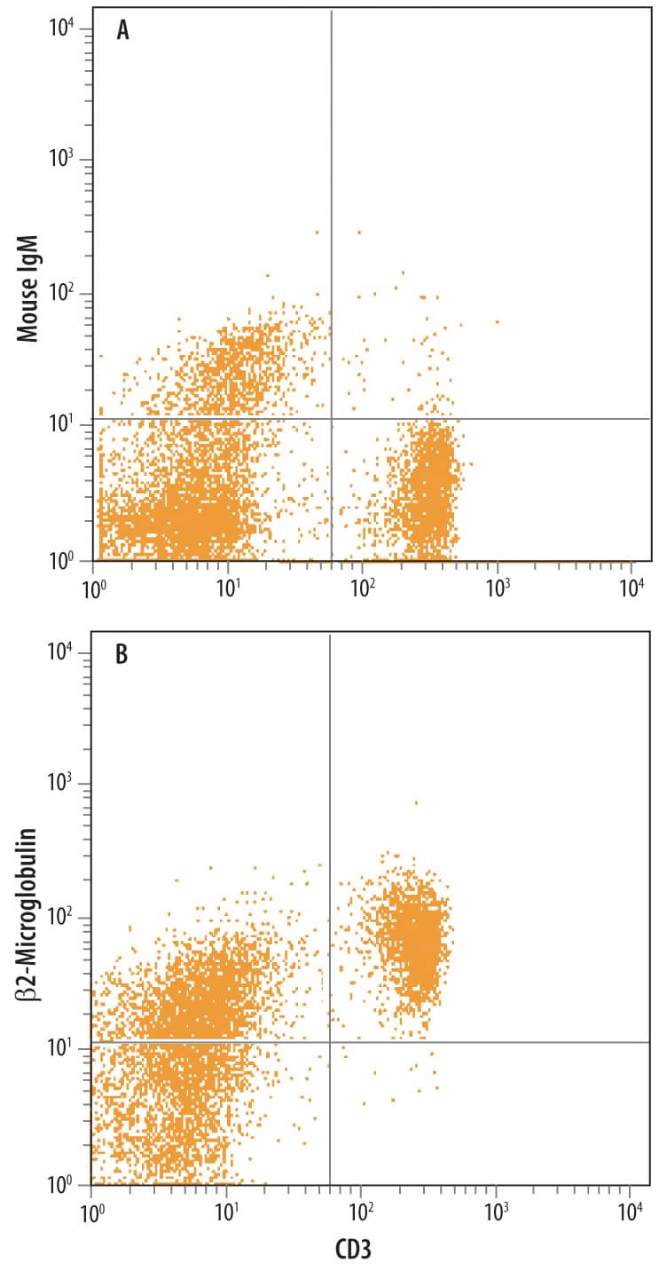 Rat splenocytes were stained with Anti-Rat CD3 FITC-conjugated Monoclonal Antibody and either (A) Mouse IgM Isotype control or (B) Mouse Anti-Rat  beta 2-Microglobulin Monoclonal Antibody (Catalog # MAB3864) followed by Allophycocyanin-conjugated Anti-Mouse IgM Secondary Antibody (Catalog # F0117).