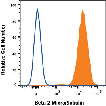 Human PBMC lymphocytes were stained with Mouse Anti-Human Beta 2 Microglobulin Monoclonal Antibody (Catalog # MAB82481, filled histogram) or Mouse IgG1 Isotype Control (Catalog # MAB002, open histogram) followed by APC-conjugated Anti-Mouse IgG Secondary Antibody (Catalog # F0101B). View our protocol for Staining Membrane-associated Proteins.