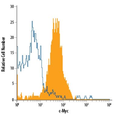Jurkat human acute T cell leukemia cell line was stained with Mouse Anti-Human c-Myc APC-conjugated Monoclonal Antibody (Catalog # IC3696A, filled histogram) or isotype control antibody (Catalog # IC002A, open histogram). To facilitate intracellular staining, cells were fixed with Flow Cytometry Fixation Buffer (Catalog # FC004) and permeabilized with methanol. View our protocol for Staining Intracellular Molecules.