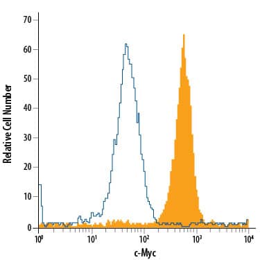 Jurkat human acute T cell leukemia cell line was stained with Mouse Anti-Human c-Myc Alexa Fluor® 700-conjugated Monoclonal Antibody (Catalog # IC3696N, filled histogram) or isotype control antibody (Catalog # IC002N, open histogram). To facilitate intracellular staining, cells were fixed with Flow Cytometry Fixation Buffer (Catalog # FC004) and permeabilized with methanol. View our protocol for Staining Intracellular Molecules.
