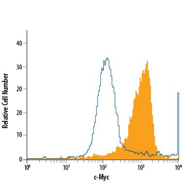Jurkat human acute T cell leukemia cell line was stained with Mouse Anti-Human c-Myc PE-conjugated Monoclonal Antibody (Catalog # IC3696P, filled histogram) or isotype control antibody (Catalog # IC002P, open histogram). To facilitate intracellular staining, cells were fixed with Flow Cytometry Fixation Buffer (Catalog # FC004) and permeabilized with methanol. View our protocol for Staining Intracellular Molecules.
