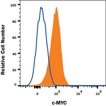 Jurkat human acute T cell leukemia cell line was stained with Mouse Anti-Human c-Myc Alexa Fluor® 750-conjugated Monoclonal Antibody (Catalog # IC3696S, filled histogram) or isotype control antibody (Catalog # IC002S, open histogram). To facilitate intracellular staining, cells were fixed with Flow Cytometry Fixation Buffer (Catalog # FC004) and permeabilized with methanol. View our protocol for Staining Intracellular Molecules.
