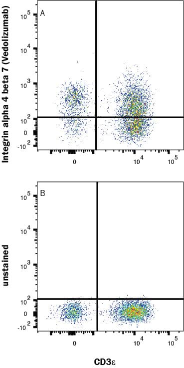 Human PBMC were stained with (A) Human Anti-Human Integrin alpha 4 beta 7/LPAM-1 (Research Grade Vedolizumab Biosimilar) Alexa Fluor® 647-conjugated Monoclonal Antibody (Catalog # FAB10078R) or (B) no primary antibody, followed by Mouse anti-Human CD3 PE-conjugated Monoclonal Antibody (FAB100P). Staining was performed using our Staining Membrane-associated Proteins protocol.