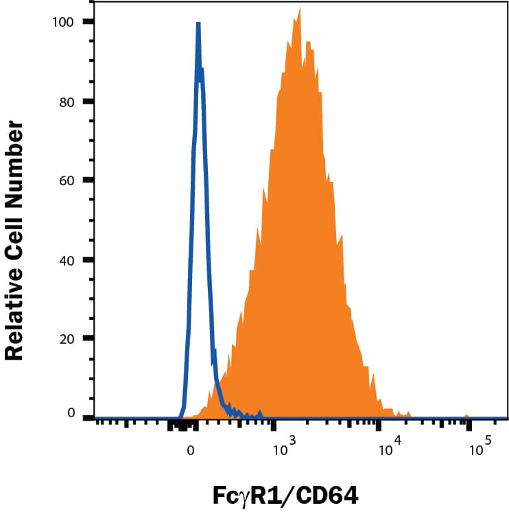 U937 human lymphoma cell line was stained with Mouse Anti-Human Fc gamma  RI/CD64 PE-conjugated Monoclonal Antibody (Catalog # FAB12572P, filled histogram) or isotype control antibody (IC002P, open histogram). Staining was performed using our Staining Membrane-associated Proteins protocol.