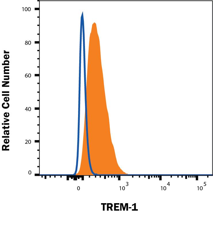 THP-1 human acute monocytic leukemia cell line was stained with Mouse Anti-Human TREM-1 Alexa Fluor® 488-conjugated Monoclonal Antibody (Catalog # FAB1278G, filled histogram) or isotype control antibody (IC002G). Staining was performed using our Staining Membrane-associated Proteins protocol.
