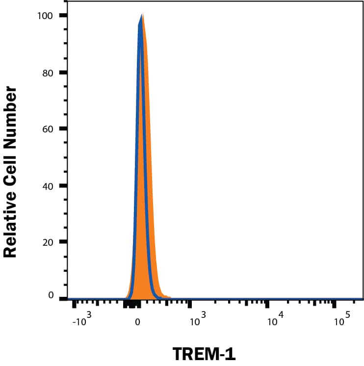 TREM-1 knockout THP-1 human acute monocytic leukemia cell line was stained with Mouse Anti-Human TREM-1 Alexa Fluor® 488-conjugated Monoclonal Antibody (Catalog # FAB1278G, filled histogram) or isotype control antibody (IC002G,open histogram). No staining in the TREM-1 knockout THP-1 cell line was observed. Staining was performed using our Staining Membrane-associated Proteins protocol.