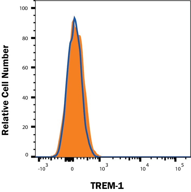 TREM-1 knockout THP-1 human acute monocytic leukemia cell line was stained with Mouse Anti-Human TREM-1 PE-conjugated Monoclonal Antibody (Catalog # FAB1278P, filled histogram) or isotype control antibody (IC002P,open histogram). No staining in the TREM-1 knockout THP-1 cell line was observed. Staining was performed using our Staining Membrane-associated Proteins protocol.