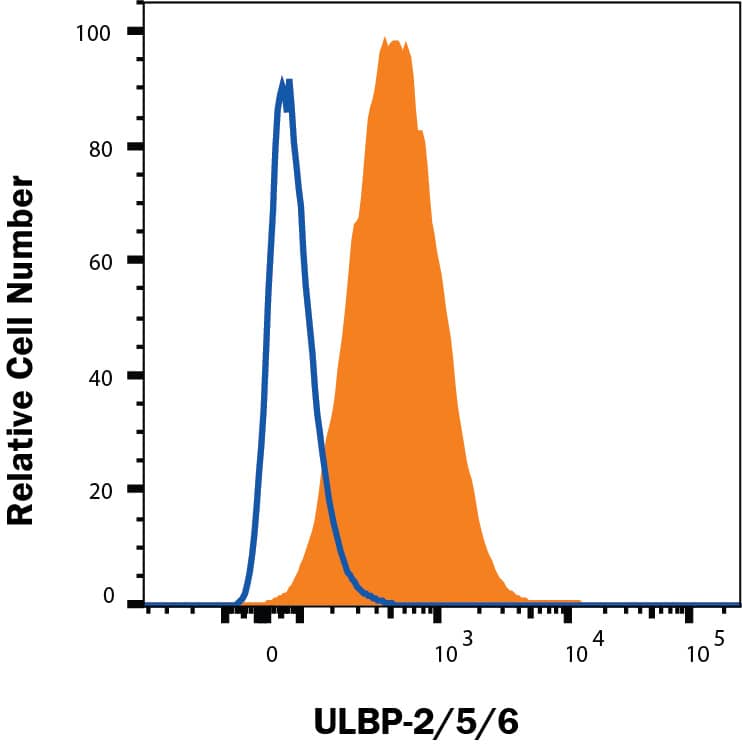 HT1080 human fibrosarcoma cell line was stained with Mouse Anti-Human ULBP-2/5/6 Alexa Fluor® 700-conjugated Monoclonal Antibody (Catalog # FAB1298N, filled histogram) or isotype control antibody (IC003N, open histogram). Staining was performed using our staining Membrane-associated Proteins protocol.
