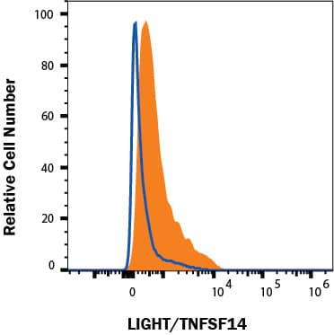 HEK293 human embryonic kidney cell line transfected with either mouse LIGHT/TNFSF14 (filled histogram) or irrelevant transfectants (open histogram) was stained with Rat Anti-Mouse LIGHT/TNFSF14 Alexa Fluor® 700-conjugated Monoclonal Antibody (Catalog # FAB17943N). Gates were set based on control antibody staining (FAB005N). Staining was performed using our Staining Membrane-associated Proteins protocol.