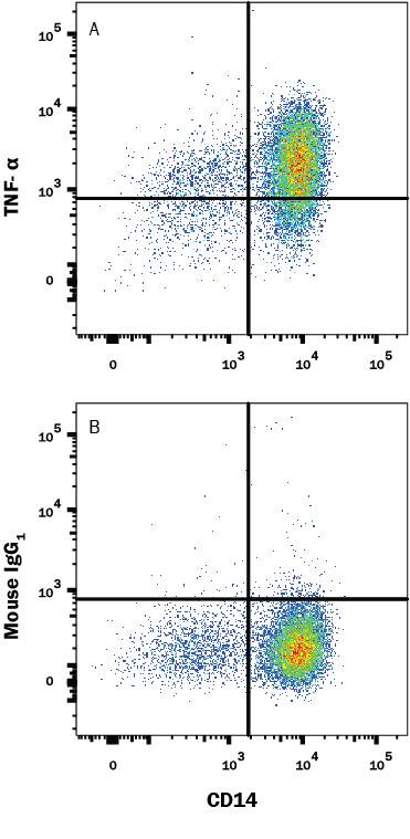 Human PBMCs were treated with 1μg/ml LPS for 4 hours then stained with (A) Mouse Anti-Human TNF-a Membrane Form PE-conjugated Monoclonal Antibody (Catalog # FAB210P) or (B) isotype control antibody (IC002P) followed by Mouse anti-Human CD14 APC-conjugated Monoclonal Antibody (FAB3832A). Staining was perfomed using our Staining Membrane-associated Proteins protocol.