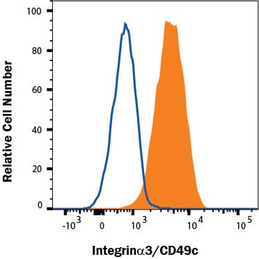 C2C12 mouse myoblast cell line was stained with Goat Anti-Mouse Integrin a3/CD49c APC-conjugated Antigen Affinity-purified Polyclonal Antibody (Catalog # FAB2787A, filled histogram) or isotype control antibody (IC108A, open histogram). Staining was performed using our View our Staining Membrane-associated Proteins protocol. 