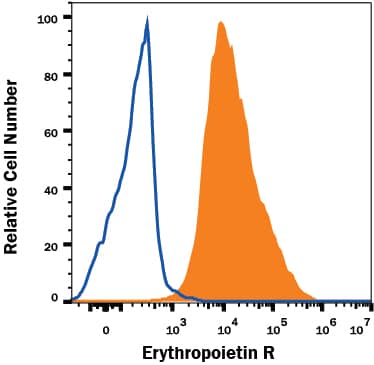 TF-1 human erythroleukemic cell line was stained with Mouse Anti-Human Erythropoietin R APC-conjugated Monoclonal Antibody (Catalog # FAB307A, filled histogram) or isotype control antibody (IC0041A, open histogram). Staining was performed using our Staining Membrane-associated Proteins protocol.