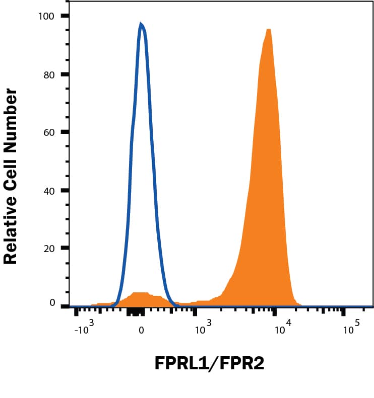 Human peripheral blood monocytes were stained with Mouse Anti-Human FPRL1/FPR2 Alexa Fluor® 647-conjugated Monoclonal Antibody (Catalog # FAB3479R, filled histogram) or isotype control antibody (IC0041R, open histogram). Staining was performed using our Staining Membrane-associated Proteins.