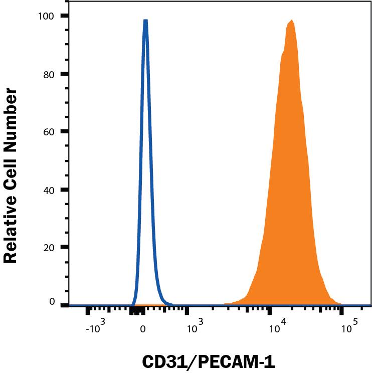 THP-1 human acute monocytic leukemia cell line was stained with Mouse Anti-Human CD31/PECAM-1 PE-conjugated Monoclonal Antibody (Catalog # FAB3567P, filled histogram) or isotype control antibody (IC002P, open histogram). Staining was performed using our Membrane-Associated Staining protocol.