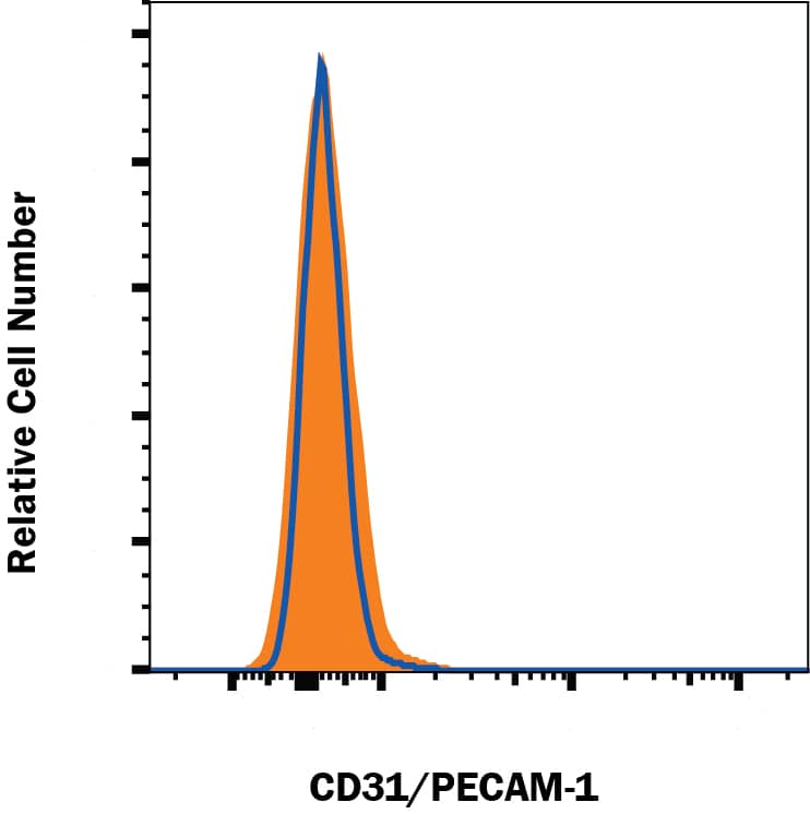 CD31/PECAM-1 knockout THP-1 human acute monocytic leukemia cell line was stained with Mouse Anti-Human CD31/PECAM-1 PE-conjugated Monoclonal Antibody (Catalog # FAB3567P, filled histogram) or isotype control antibody (IC002P, open histogram). No staining in the CD31/PECAM-1 knockout THP-1 cell line was observed. Staining was performed using our Staining Membrane-associated Proteins protocol.