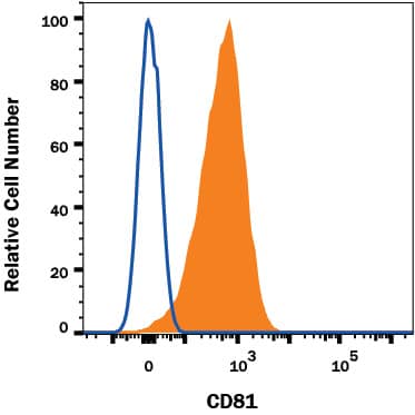Human whole blood lymphocytes were stained with Mouse Anti-Human CD81 Alexa Fluor® 700-conjugated Monoclonal Antibody (Catalog # FAB4615N, filled histogram) or isotype control antibody (IC0041N, open histogram). Staining was performed using our Staining Membrane-associated Proteins protocol.