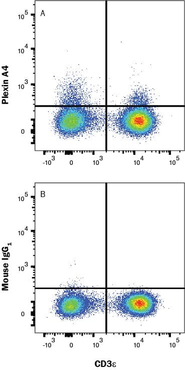 Human peripheral blood lymphocytes were stained with either (A) Mouse Anti-Human Plexin A4 Alexa Fluor® 488-conjugated Monoclonal Antibody (Catalog # FAB58561G) or (B) Mouse IgG1 Isotype Control (IC002G) and Mouse Anti-Human CD3e APC-conjugated Monoclonal Antibody (FAB100A). Staining was performed using our Staining Membrane-associated Proteins protocol. 