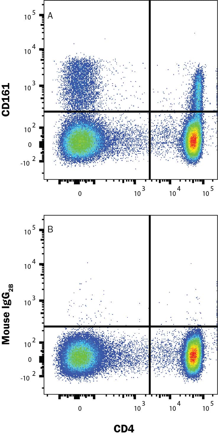 Human peripheral blood mononuclear cells (PBMCs) were stained with (A) Mouse Anti-Human CD161 Alexa Fluor® 700-conjugated Monoclonal Antibody (Catalog # FAB7448N) or (B) Mouse IgG2B isotype control antibody (IC0041N) and Mouse Anti-Human CD4 PE-conjugated Monoclonal Antibody (FAB3791P). Staining was performed using our Staining Membrane-associated Proteins protocol.