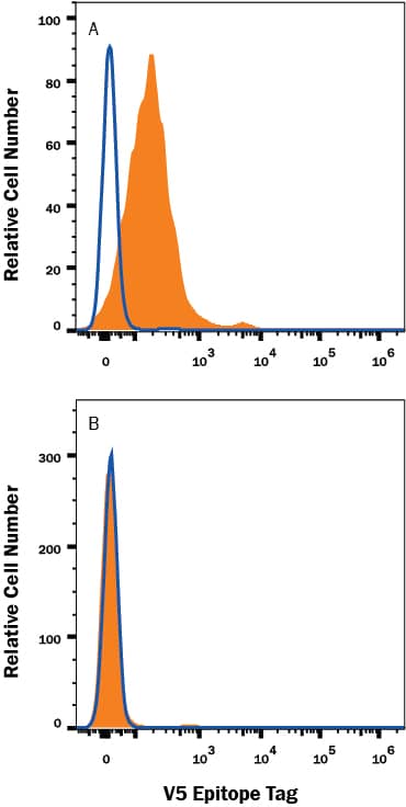 HEK293 human embryonic kidney cell line transfected with (A) V5-tagged protein or (B) irrelevant protein, were stained with Rabbit Anti-V5 Epitope Tag Alexa Fluor® 700-conjugated Monoclonal Antibody (Catalog # FAB8926N, filled histograms) or isotype control antibody (IC1051N, open histograms). Staining was performed using our Staining Membrane-associated Proteins protocol.