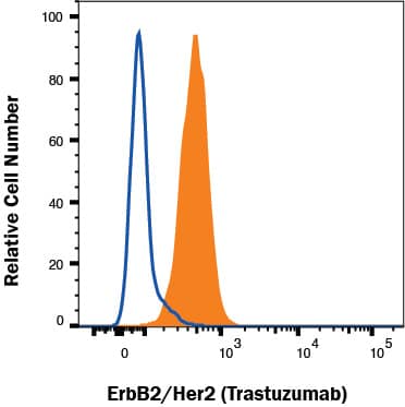 MCF-7 human cell line was stained with Mouse Anti-Human ErbB2/Her2 Alexa Fluor® 488-conjugated Monoclonal Antibody (Catalog # FAB9896G, filled histogram) or Mouse IgG1 isotype control (IC002G, open histogram). Staining was performed using our Staining Membrane-associated Proteins protocol.