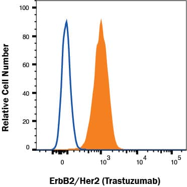 MCF-7 human cell line was stained with Mouse Anti-Human ErbB2/Her2 Alexa Fluor® 647-conjugated Monoclonal Antibody (Catalog # FAB9896R, filled histogram) or Mouse IgG1 isotype control (IC002R, open histogram). Staining was performed using our Staining Membrane-associated Proteins protocol.