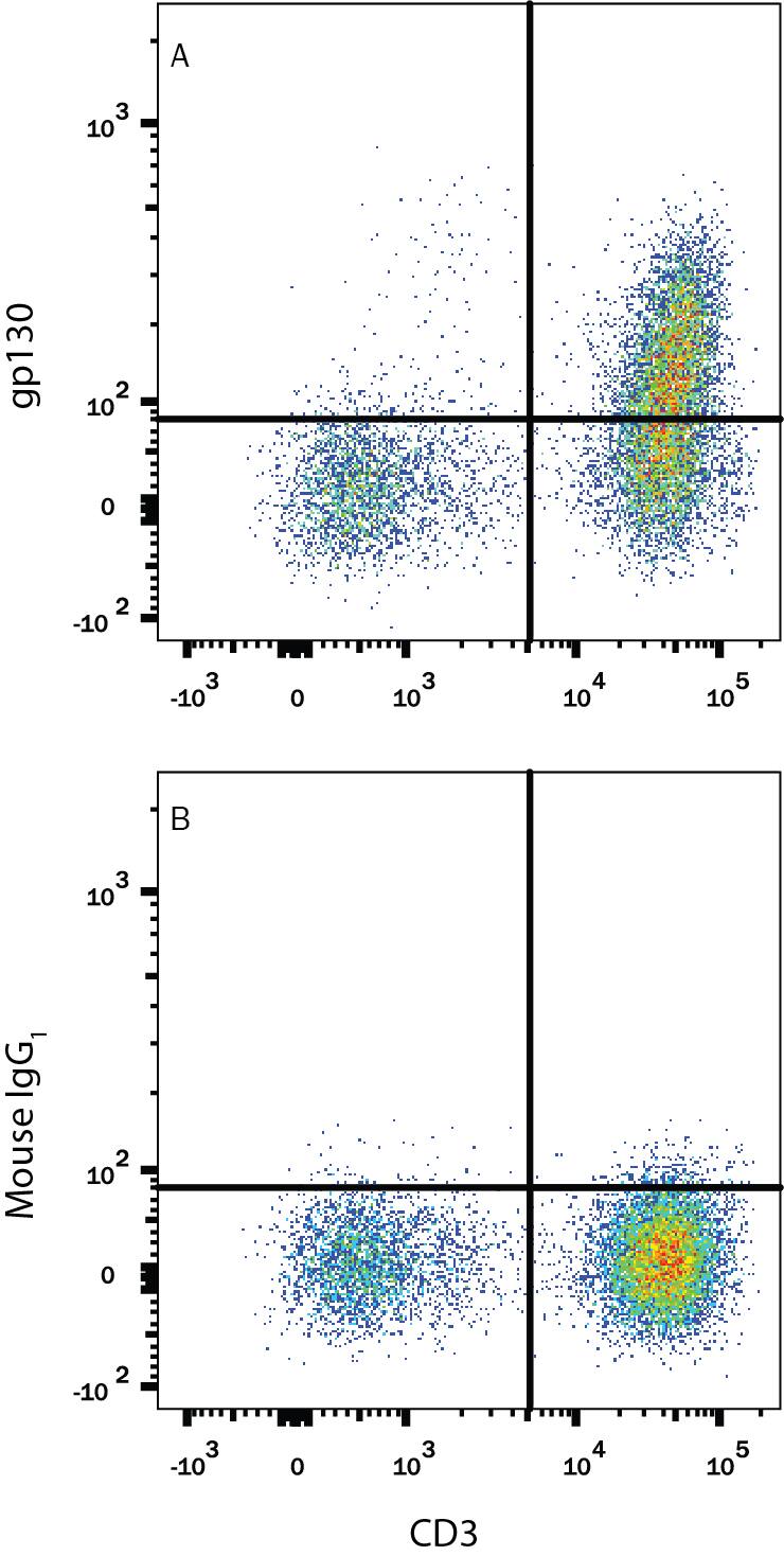 Human peripheral blood lymphocytes were stained with Mouse Anti-Human CD3e PE-conjugated Monoclonal Antibody (Catalog # FAB100P) and either (A) Mouse Anti-Human gp130 APC-conjugated Monoclonal Antibody (Catalog # FAB228A) or (B) Mouse IgG1Allophycocyanin Isotype Control (Catalog # IC002A). View our protocol for Staining Membrane-associated Proteins.