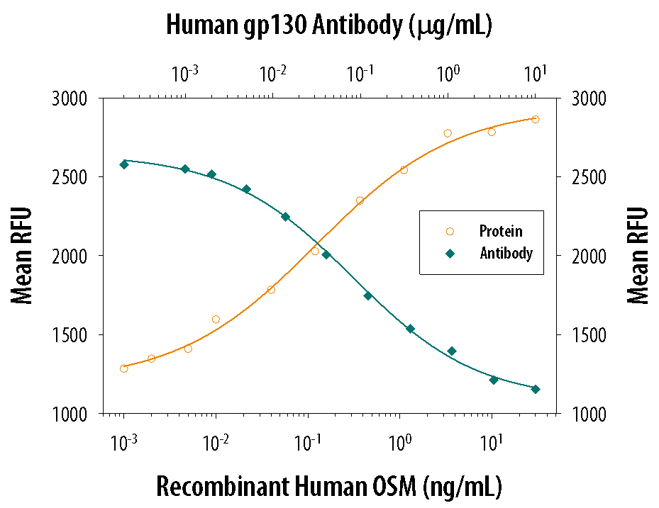 Recombinant Human Oncostatin M/OSM stimulates proliferation in the TF-1 human erythroleukemic cell line (orange line), as measured by Resazurin (Catalog # AR002). Proliferation elicited by Recombinant Human Oncostatin M/OSM (0.8 ng/mL) is neutralized (green line) by increasing concentrations of Mouse Anti-Human gp130 Monoclonal Antibody (Catalog # MAB228). The ND50 is typically 0.04-0.2 µg/mL.