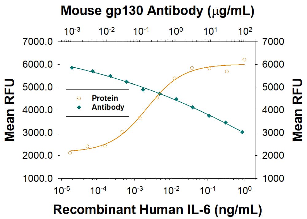 Recombinant Human IL-6 (Catalog # 206-IL) stimulates proliferation in the 7TD1 mouse hybridoma line. (orange line). Proliferation elicited by Recombinant Human IL-6 (25 pg/mL) is neutralized (green line) by increasing concentrations of Rat Anti-Mouse gp130 Monoclonal Antibody (Catalog # MAB4682). The ND50 is typically 0.15-1 µg/mL.