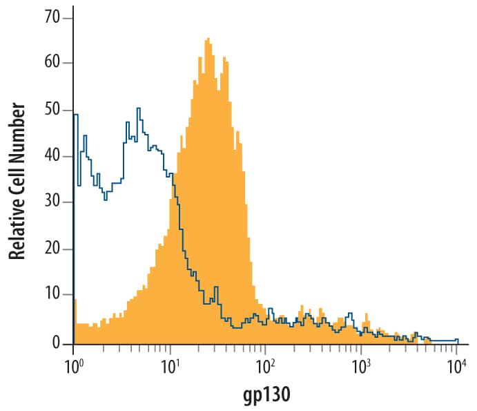 CD3+ rat splenocytes were stained with Mouse Anti-Rat gp130 Monoclonal Antibody (Catalog # MAB5029, filled histogram) or isotype control antibody (Catalog # MAB002, open histogram), followed by Allophycocyanin-conjugated Anti-Mouse IgG Secondary Antibody (Catalog # F0101B).