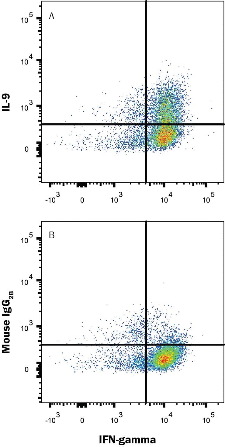 Human peripheral blood mononuclear cells (PBMCs) were treated with plate-bound anti-CD3 Monoclonal Antibody (5 μg/ml) and anti-CD28 Monoclonal Antibody (2 μg/ml), Recombinant Human IL-4 (204-IL,10 ng/ml), and anti-Human IFN-gamma  Monoclonal Antibody (AF-285-NA, 20 μg/ml) for 5 days and stained with (A) Mouse Anti-Human IL-9 APC-conjugated Monoclonal Antibody (Catalog # IC209A) or (B) Mouse IgG2B Isotype Control Antibody (IC0041A) and Mouse Anti-Human IFN-gamma  Phycoerythrin-conjugated Monoclonal Antibody (IC285P). To facilitate intracellular staining, cells were fixed with Flow Cytometry Fixation Buffer (FC004) and permeabilized with Flow Cytometry Permeabilization/Wash Buffer I (FC005). Staining was performed using our Staining Intracellular Molecules protocol.