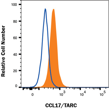 A549 human lung carcinoma cell line was stained with Mouse Anti-Human CCL17/TARC PE-conjugated Monoclonal Antibody (Catalog # IC3641P, filled histogram) or isotype control antibody (IC002P, open histogram). To facilitate intracellular staining, cells were fixed with Flow Cytometry Fixation Buffer (FC004) and permeabilized with Flow Cytometry Permeabilization/Wash Buffer I (FC005). Staining was performed using our Staining Intracellular Molecules protocol.