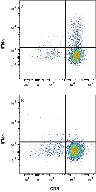 Mouse splenocytes either (A) stimulated for 4 hours with Cell Activation Cocktail 500x (5476) or (B) unstimulated were stained with Rat Anti-Mouse IFN-gamma APC-conjugated Monoclonal Antibody (Catalog # IC485A) and Rat Anti-Mouse CD4 PE-conjugated Monoclonal Antibody (FAB554P). Quadrant markers were set based on control antibody staining (IC006A). To facilitate intracellular staining, cells were fixed with Flow Cytometry Fixation Buffer (FC004) and permeabilized with Flow Cytometry Permeabilization/Wash Buffer I (FC005). Staining was performed using our Staining Intracellular Molecules protocol. 