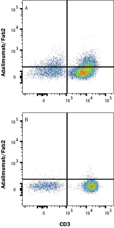 Human peripheral blood mononuclear cells (PBMCs) (A) treated with PMA and Ca2+ ionomycin overnight or (B) resting, were stained with Human Anti-Human TNF- alpha (Research Grade Adalimumab Biosimilar)  Alexa Fluor® 488-conjugated Monoclonal Antibody (Catalog # IC9677G) and Mouse anti-Human CD3 APC-conjugated Monoclonal Antibody (FAB100A). To facilitate intracellular staining, cells were fixed with Flow Cytometry Fixation Buffer (FC004) and permeabilized with Flow Cytometry Permeabilization/Wash Buffer I (FC005). Staining was performed using our Staining Intracellular Molecules protocol.