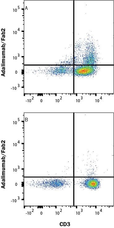 Human peripheral blood mononuclear cells (PBMCs) (A) treated with PMA and Ca2+ ionomycin overnight or (B) resting, were stained with Human Anti-Human TNF- alpha (Research Grade Adalimumab Biosimilar) Alexa Fluor® 647-conjugated Monoclonal Antibody (Catalog # IC9677R) and Mouse anti-Human CD3 PE-conjugated Monoclonal Antibody (FAB100P). To facilitate intracellular staining, cells were fixed with Flow Cytometry Fixation Buffer (FC004) and permeabilized with Flow Cytometry Permeabilization/Wash Buffer I (FC005). Staining was performed using our Staining Intracellular Molecules protocol.