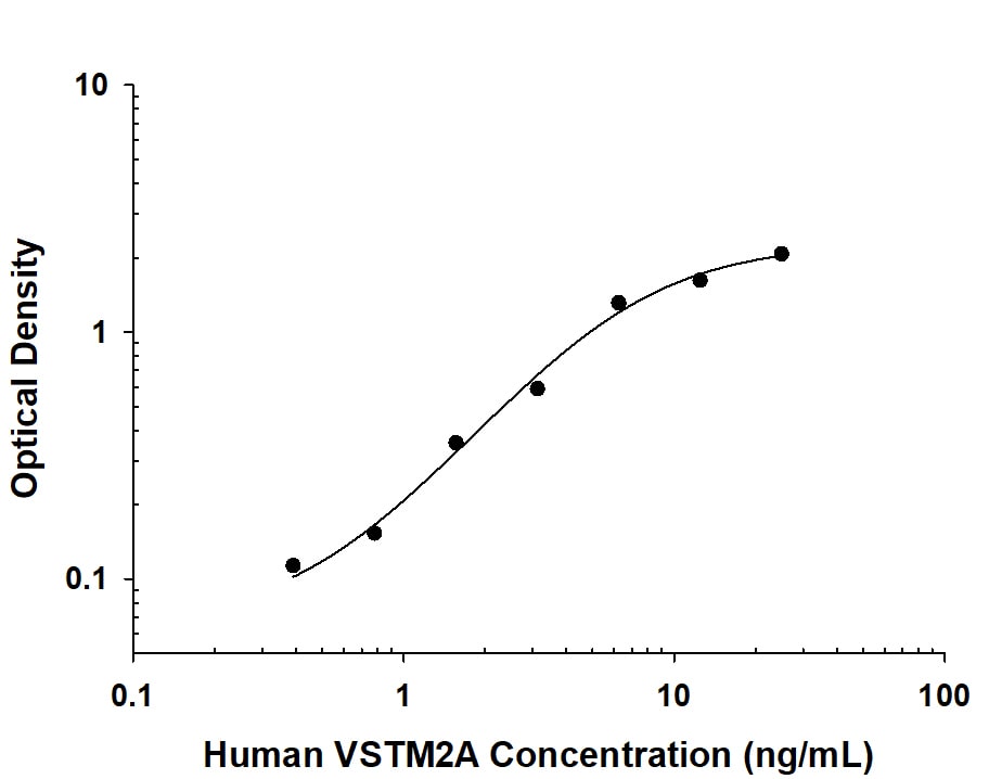 ELISA VSTM2A Antibody (1024735) [Unconjugated]