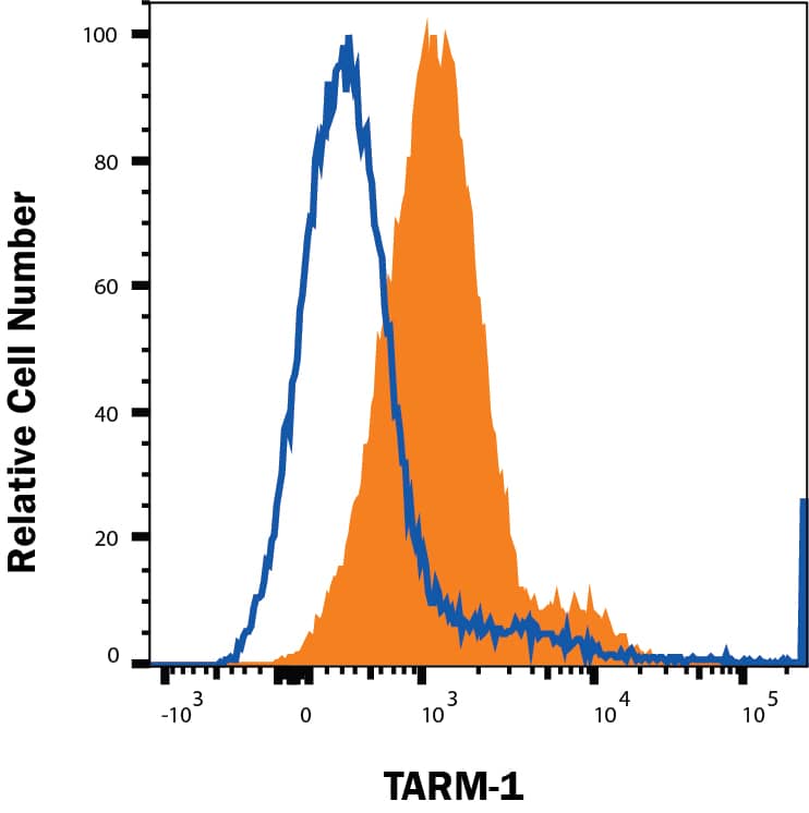 Flow Cytometry OLT-2 Antibody (2564C) [Unconjugated]