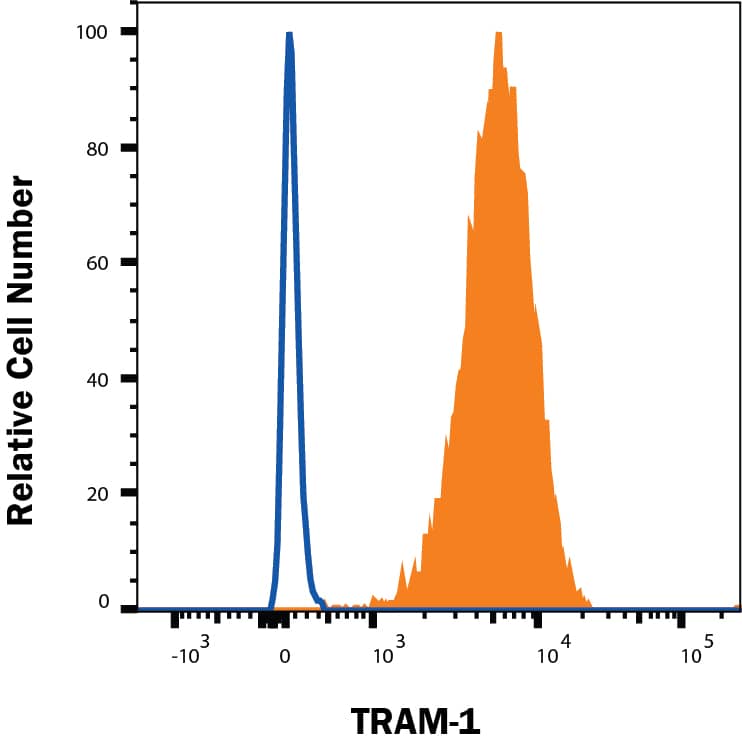 Flow Cytometry OLT-2 Antibody (2564C) [Unconjugated]
