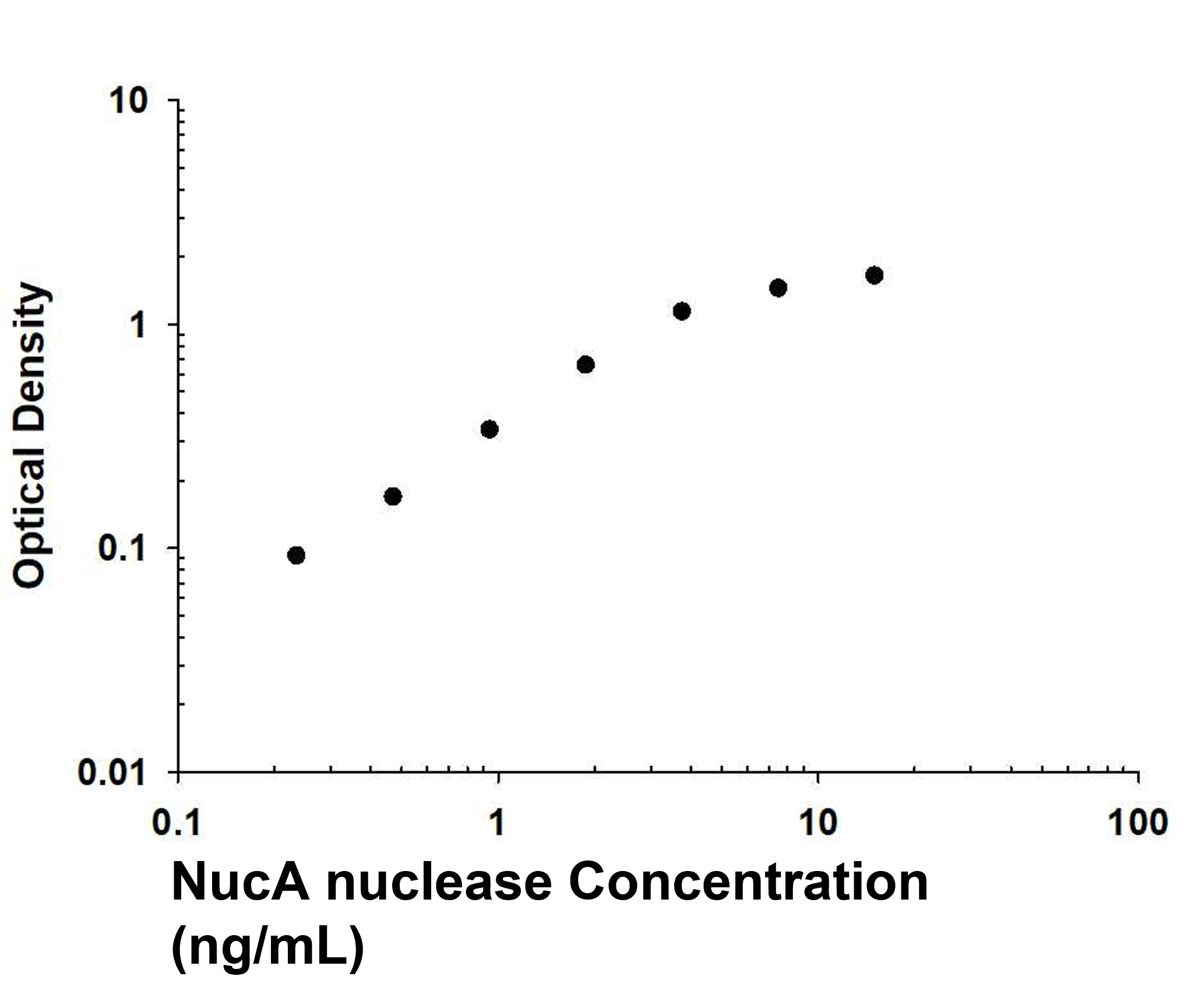 Recombinant NucA nuclease protein was serially diluted 2-fold and captured by Mouse Anti-NucA nuclease Monoclonal Antibody (MAB100635) coated on a Clear Polystyrene Microplate (DY990). Mouse Anti-NucA nuclease Monoclonal Antibody (Catalog # MAB100634) was biotinylated and incubated with the protein captured on the plate. Detection of the standard curve was achieved by incubating Streptavidin-HRP (DY998) followed by Substrate Solution (DY999) and stopping the enzymatic reaction with Stop Solution (DY994).