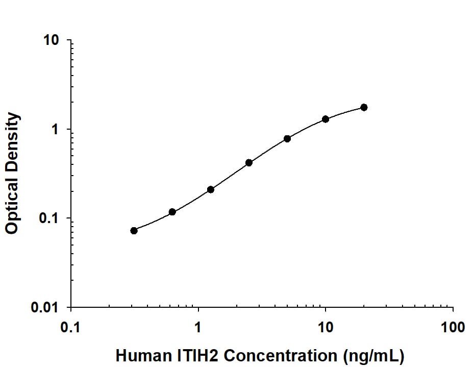 Recombinant Human ITIH2 protein was serially diluted 2-fold and captured by Mouse Anti-Human ITIH2 Monoclonal Antibody (MAB101993) coated on a Clear Polystyrene Microplate (DY990). Mouse Anti-Human ITIH2 Monoclonal Antibody (Catalog # MAB101991) was biotinylated and incubated with the protein captured on the plate. Detection of the standard curve was achieved by incubating Streptavidin-HRP (DY998) followed by Substrate Solution (DY999) and stopping the enzymatic reaction with Stop Solution (DY994).