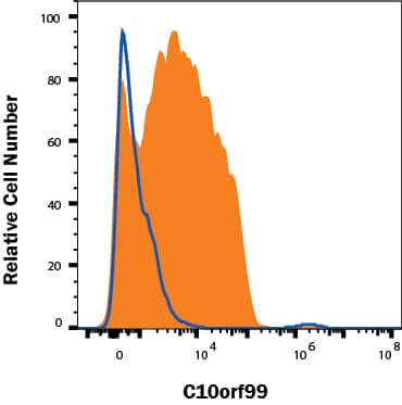 T84 human epithelial carcinoma cells treated with 5 μg/ml Brefeldin A 1231/5 for 5 hours were stained with Mouse Anti-Human C10orf99 Monoclonal Antibody (Catalog # MAB104161, filled histogram) or isotype control antibody (Catalog # MAB0041, open histogram), followed by Allophycocyanin-conjugated Anti-Mouse IgG Secondary Antibody (Catalog # F0101B). To facilitate intracellular staining, cells were fixed with Flow Cytometry Fixation Buffer (Catalog # FC004) and permeabilized with Flow Cytometry Permeabilization/Wash Buffer I (Catalog # FC005). View our protocol for Staining Intracellular Molecules.