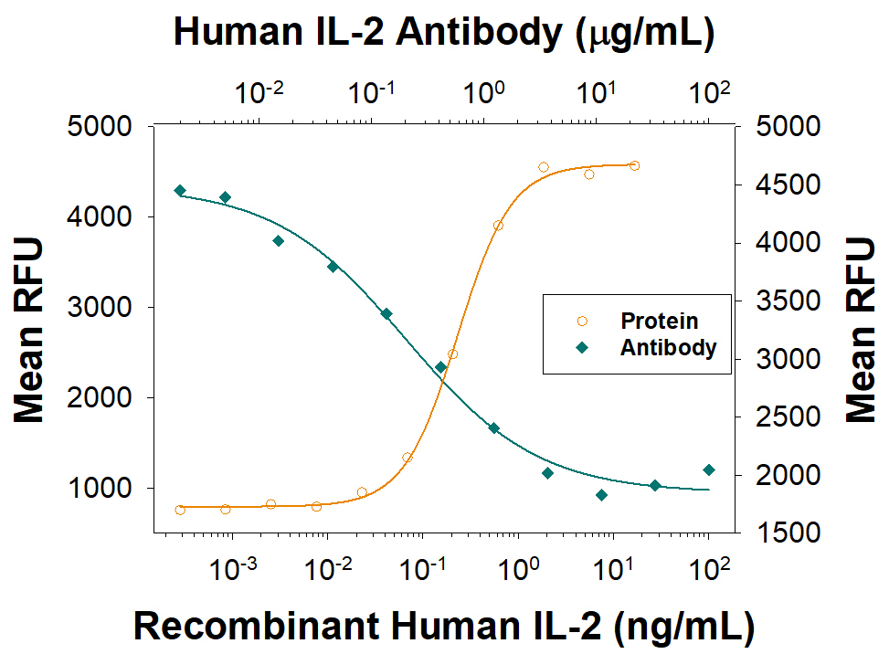 <b>Biological Strategies Validation. </b>Recombinant Human IL-2 (202-IL) stimulates proliferation in the CTLL-2 mouse cytotoxic T cell line in a dose-dependent manner (orange line) as measured by Resazurin (AR002). Proliferation elicited by Recombinant Human IL-2 (2 ng/mL) is neutralized (green line) by increasing concentrations of Mouse Anti-Human IL-2 Monoclonal Antibody (Catalog # MAB10442). The ND50 is typically 0.05-0.5 µg/mL.