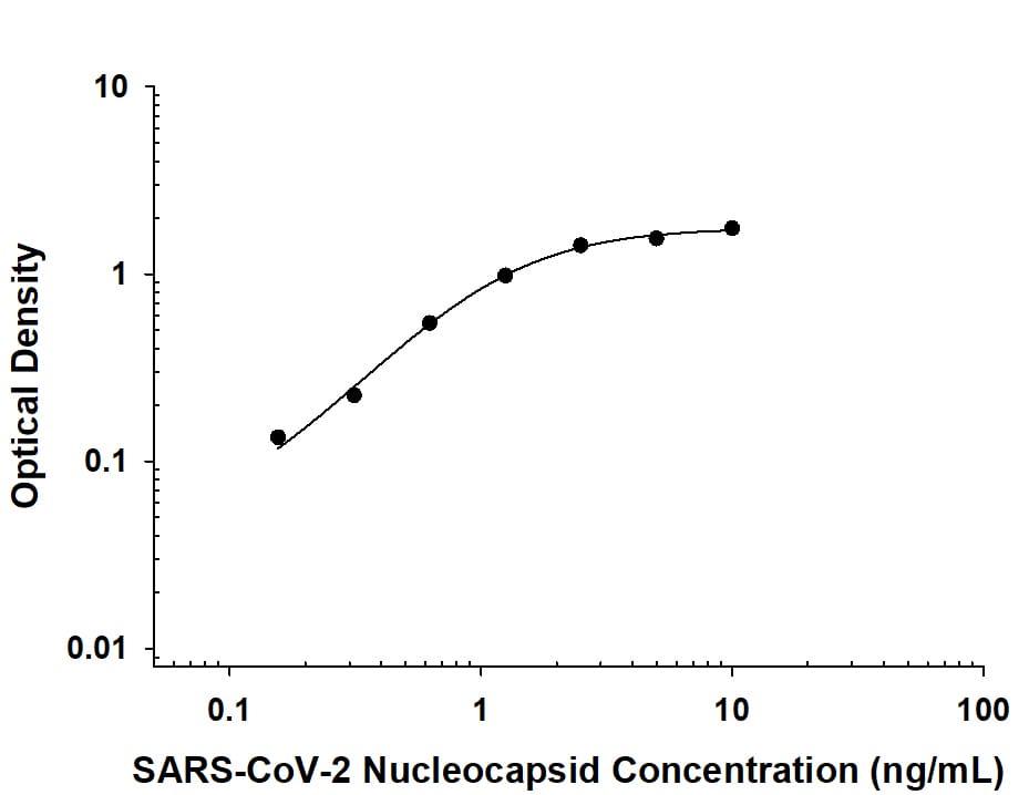 Recombinant SARS-CoV-2 Nucleocapsid protein was serially diluted 2-fold and captured by Mouse Anti-SARS-CoV-2 Nucleocapsid Monoclonal Antibody (Catalog # MAB104741) coated on a Clear Polystyrene Microplate (DY990). Mouse Anti-SARS-CoV-2 Nucleocapsid Monoclonal Antibody (MAB104742) was biotinylated and incubated with the protein captured on the plate. Detection of the standard curve was achieved by incubating Streptavidin-HRP (DY998) followed by Substrate Solution (DY999) and stopping the enzymatic reaction with Stop Solution (DY994).