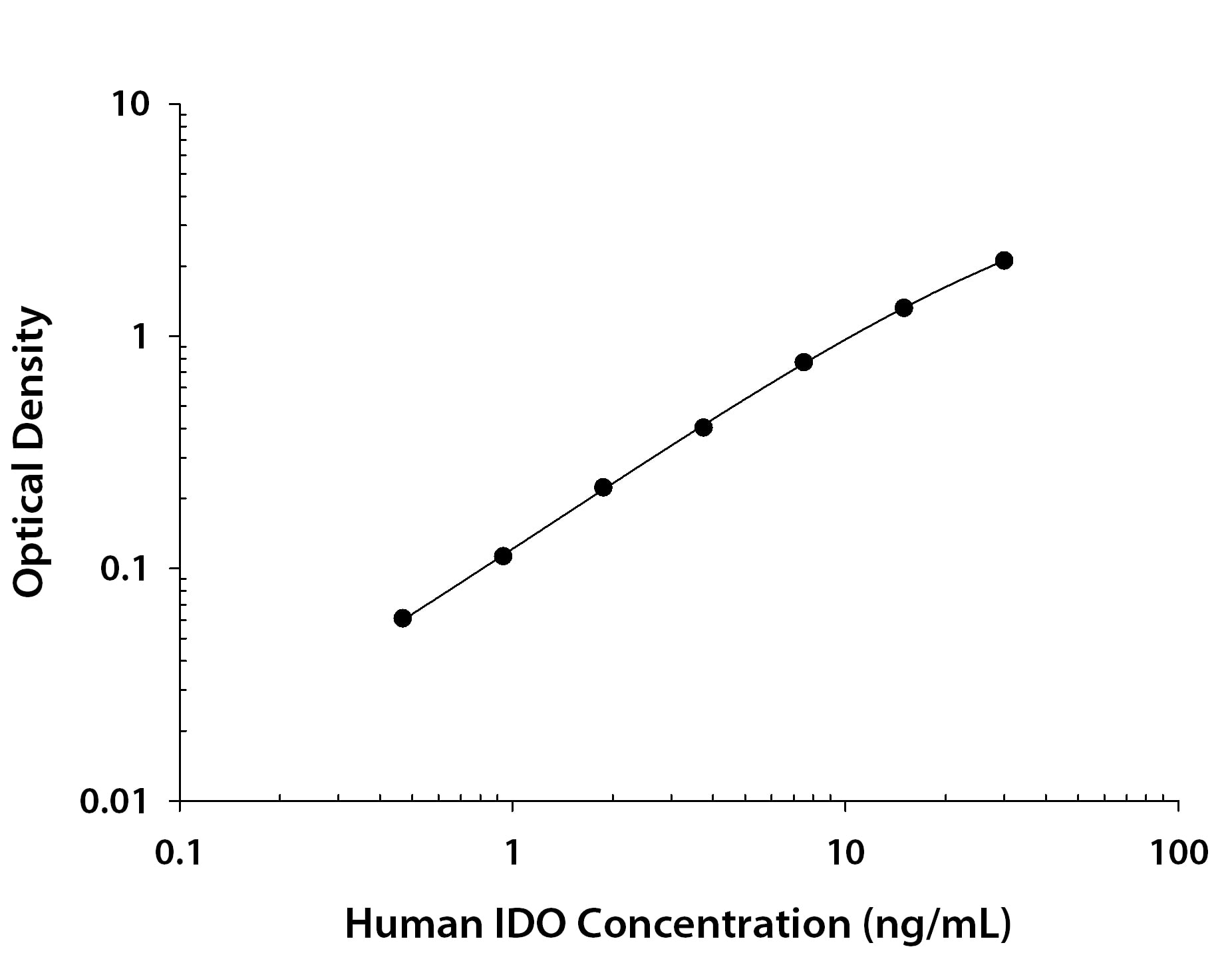 Recombinant Human Indoleamine 2,3‑dioxygenase/IDO protein was serially diluted 2-fold and captured by Mouse Anti-Human Indoleamine 2,3‑dioxygenase/IDO Monoclonal Antibody (MAB10498) coated on a Clear Polystyrene Microplate (DY990). Mouse Anti-Human Indoleamine 2,3‑dioxygenase/IDO Monoclonal Antibody (Catalog # MAB104981) was biotinylated and incubated with the protein captured on the plate. Detection of the standard curve was achieved by incubating Streptavidin-HRP (DY998) followed by Substrate Solution (DY999) and stopping the enzymatic reaction with Stop Solution (DY994 ).