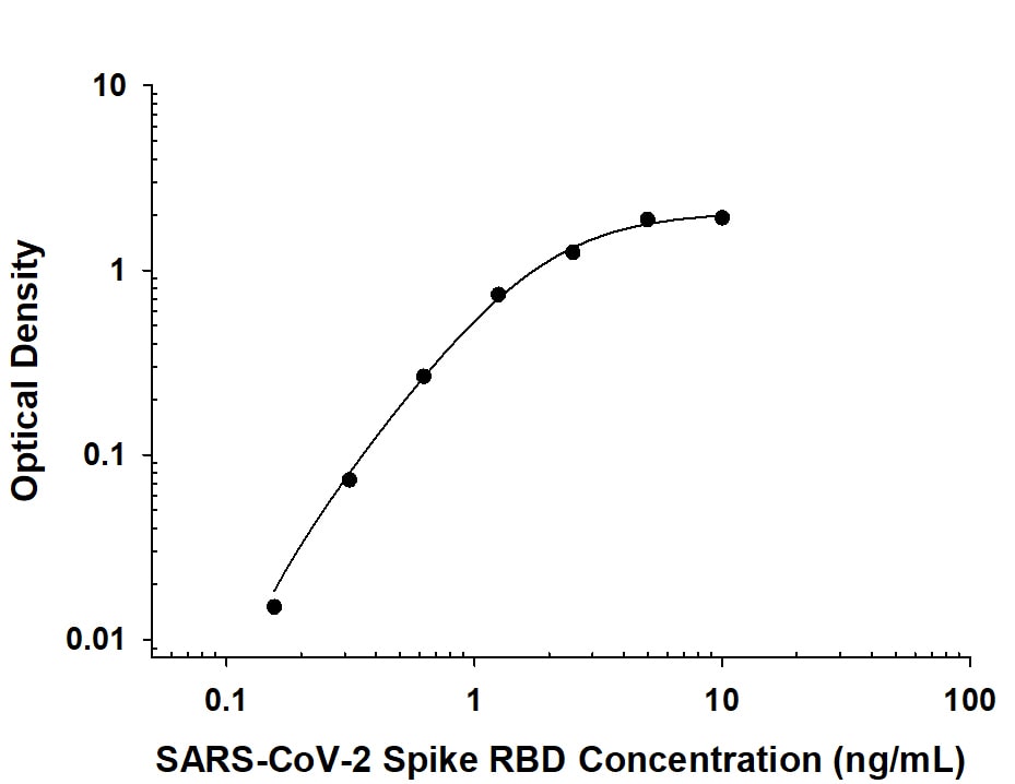 Recombinant SARS-CoV-2 Spike RBD protein was serially diluted 2-fold and captured by Mouse Anti-SARS-CoV-2 Spike RBD Monoclonal Antibody (MAB10580)  coated on a Clear Polystyrene Microplate (DY990). Mouse Anti-SARS-CoV-2 Spike RBD Monoclonal Antibody (Catalog # MAB105406) was biotinylated and incubated with the protein captured on the plate. Detection of the standard curve was achieved by incubating Streptavidin-HRP (DY998) followed by Substrate Solution (DY999) and stopping the enzymatic reaction with Stop Solution (DY994).