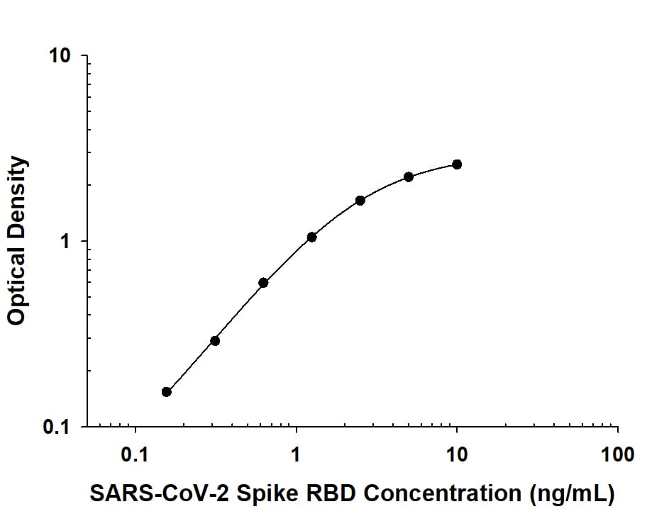 Recombinant SARS-CoV-2 Spike RBD protein was serially diluted 2-fold and captured by Mouse Anti-SARS-CoV-2 Spike RBD Monoclonal Antibody (MAB105808) coated on a Clear Polystyrene Microplate (DY990). Mouse Anti-SARS-CoV-2 Spike RBD Monoclonal Antibody (Catalog # MAB105806) was biotinylated and incubated with the protein captured on the plate. Detection of the standard curve was achieved by incubating Streptavidin-HRP (DY998) followed by Substrate Solution (DY999) and stopping the enzymatic reaction with Stop Solution (DY994).