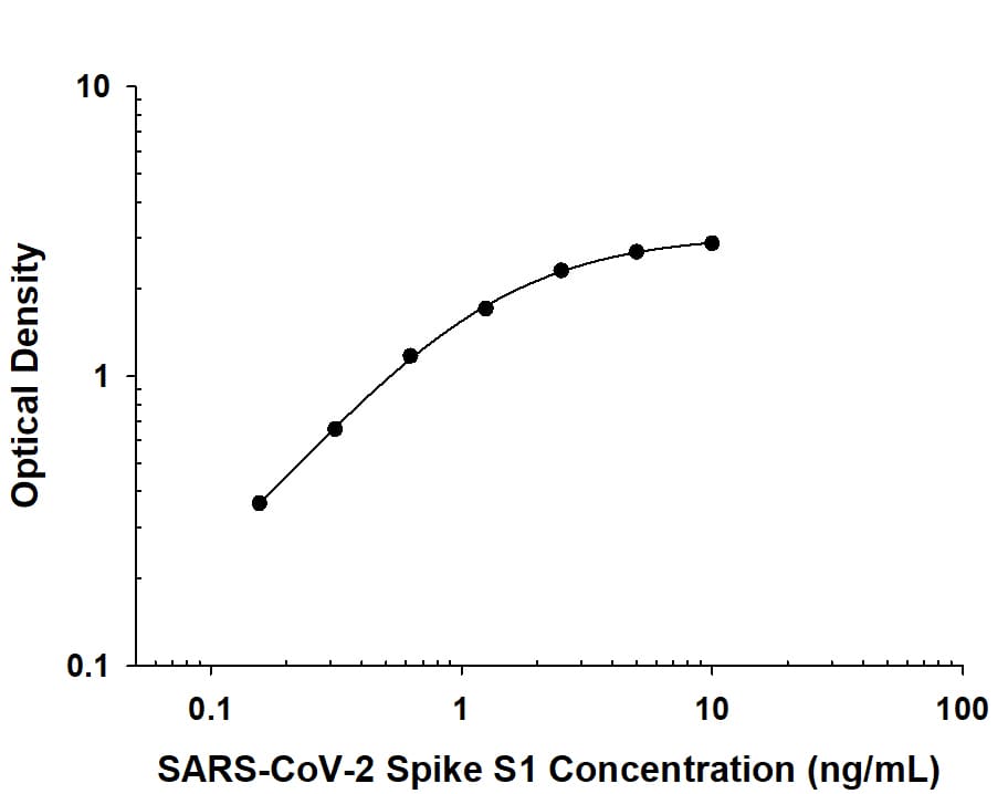 Recombinant SARS-CoV-2 Spike S1 protein was serially diluted 2-fold and captured by Mouse Anti-SARS-CoV-2 Spike RBD Monoclonal Antibody (Catalog # MAB105808) coated on a Clear Polystyrene Microplate (DY990). Mouse Anti-SARS-CoV-2 Spike RBD Monoclonal Antibody (MAB105807)  was biotinylated and incubated with the protein captured on the plate. Detection of the standard curve was achieved by incubating Streptavidin-HRP (DY998) followed by Substrate Solution (DY999) and stopping the enzymatic reaction with Stop Solution (DY994).