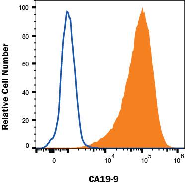 Capan-2 human pancreatic adenocarcinoma cell line was stained with Mouse Anti-Human CA19-9 Monoclonal Antibody (Catalog # MAB10625, filled histogram) or isotype control antibody (MAB003, open histogram), followed by Allophycocyanin-conjugated Anti-Mouse IgG Secondary Antibody (F0101B). Staining was performed using our Staining Membrane-associated Proteins protocol.