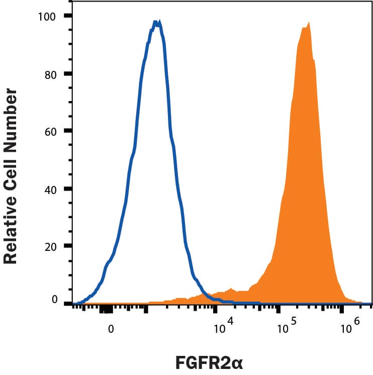 Kato-III cells were stained with Mouse Anti-Human FGFR2 alpha Monoclonal Antibody (Catalog # MAB111192, filled histogram) or isotype control antibody (Catalog # MAB002, open histogram), followed by Allophycocyanin-conjugated Anti-Mouse IgG Secondary Antibody (Catalog # F0101B). View our protocol for Staining Membrane-associated Proteins. 