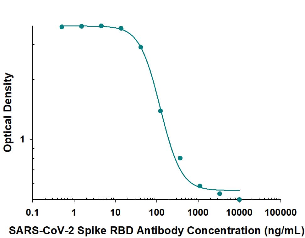 In a functional ELISA, 20.0 - 200 ng/mL of this antibody will block 50% of the binding of 50 ng/mL Recombinant Human ACE‑2 (933-ZN) to Recombinant SARS-CoV-2 20A.EU2 Spike S1 Subunit His-tag (10780-CV) immobilized at 0.2 ug/mL (100 µL/well).